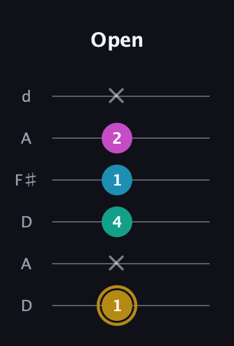D♯ Augmented Sharp 9th guitar tab — Open (1 x 4 1 2 x) in Open D Tuning (DADF♯AD)