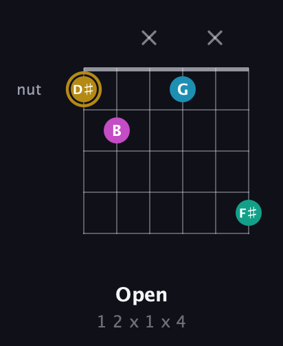 D♯ Augmented Sharp 9th guitar chord — Open (1 2 x 1 x 4) fretboard diagram in Open D Tuning (DADF♯AD)