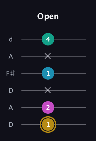 D♯ Augmented Sharp 9th guitar tab — Open (1 2 x 1 x 4) in Open D Tuning (DADF♯AD)