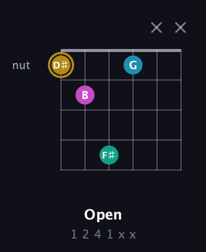 D♯ Augmented Sharp 9th guitar chord — Open (1 2 4 1 x x) fretboard diagram in Open D Tuning (DADF♯AD)
