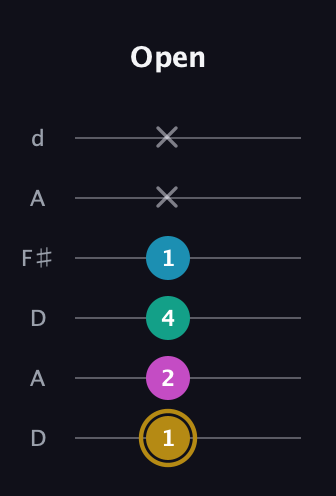 D♯ Augmented Sharp 9th guitar tab — Open (1 2 4 1 x x) in Open D Tuning (DADF♯AD)