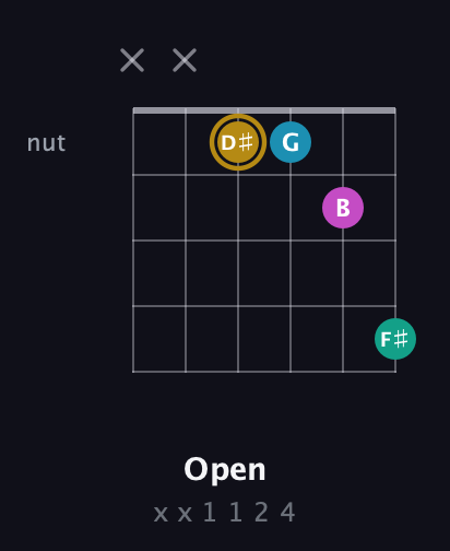 D♯ Augmented Sharp 9th guitar chord — Open (x x 1 1 2 4) fretboard diagram in Open D Tuning (DADF♯AD)