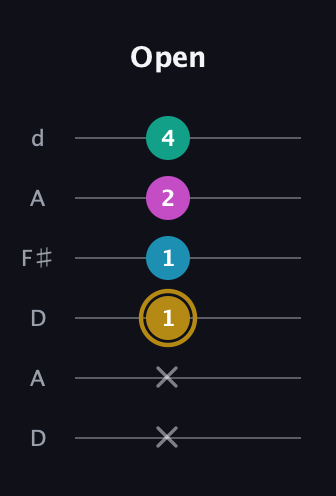 D♯ Augmented Sharp 9th guitar tab — Open (x x 1 1 2 4) in Open D Tuning (DADF♯AD)