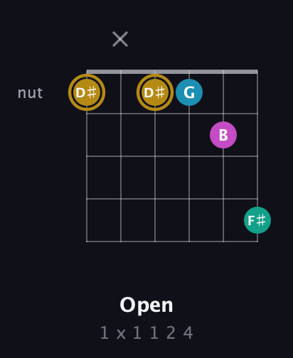 D♯ Augmented Sharp 9th guitar chord — Open (1 x 1 1 2 4) fretboard diagram in Open D Tuning (DADF♯AD)