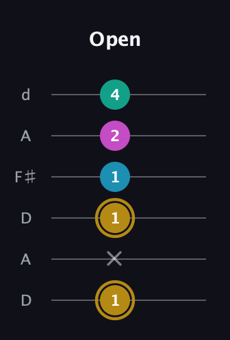 D♯ Augmented Sharp 9th guitar tab — Open (1 x 1 1 2 4) in Open D Tuning (DADF♯AD)
