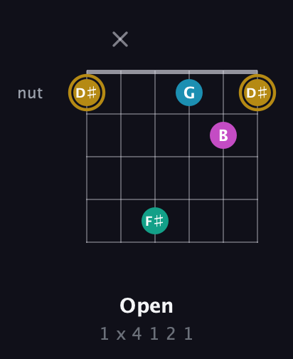 D♯ Augmented Sharp 9th guitar chord — Open (1 x 4 1 2 1) fretboard diagram in Open D Tuning (DADF♯AD)