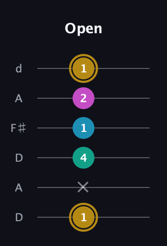 D♯ Augmented Sharp 9th guitar tab — Open (1 x 4 1 2 1) in Open D Tuning (DADF♯AD)