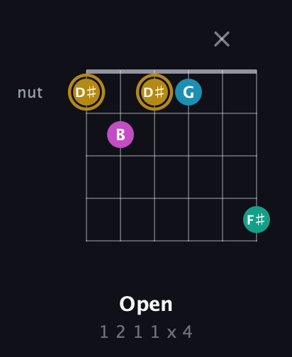 D♯ Augmented Sharp 9th guitar chord — Open (1 2 1 1 x 4) fretboard diagram in Open D Tuning (DADF♯AD)