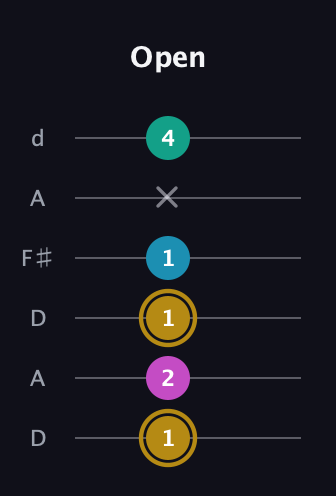 D♯ Augmented Sharp 9th guitar tab — Open (1 2 1 1 x 4) in Open D Tuning (DADF♯AD)