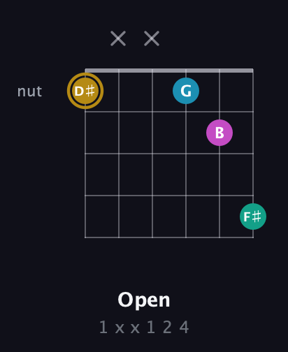 D♯ Augmented Sharp 9th guitar chord — Open (1 x x 1 2 4) fretboard diagram in Open D Tuning (DADF♯AD)