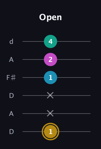 D♯ Augmented Sharp 9th guitar tab — Open (1 x x 1 2 4) in Open D Tuning (DADF♯AD)