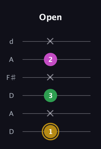 D♯ Augmented Suspended 2nd guitar tab — Open (1 x 3 x 2 x) in Open D Tuning (DADF♯AD)