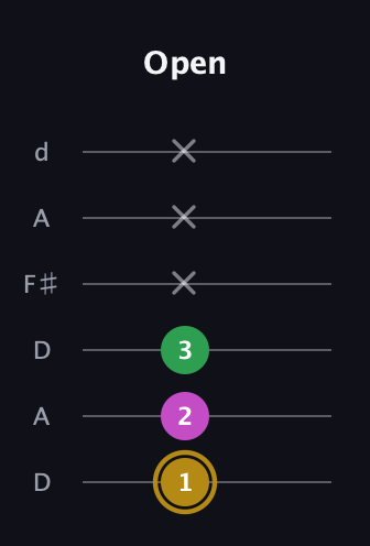 D♯ Augmented Suspended 2nd guitar tab — Open (1 2 3 x x x) in Open D Tuning (DADF♯AD)