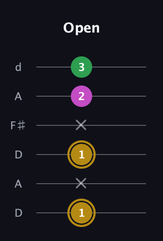 D♯ Augmented Suspended 2nd guitar tab — Open (1 x 1 x 2 3) in Open D Tuning (DADF♯AD)