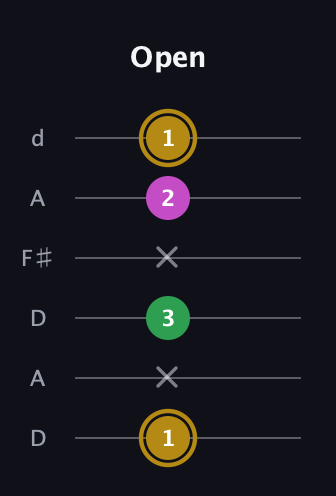 D♯ Augmented Suspended 2nd guitar tab — Open (1 x 3 x 2 1) in Open D Tuning (DADF♯AD)