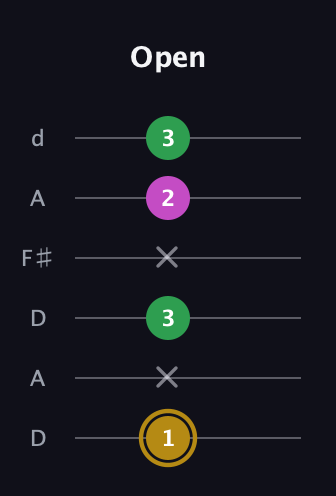 D♯ Augmented Suspended 2nd guitar tab — Open (1 x 3 x 2 3) in Open D Tuning (DADF♯AD)
