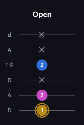 D♯ Augmented Suspended 4th guitar tab — Open (1 2 x 2 x x) in Open D Tuning (DADF♯AD)