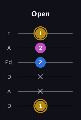 D♯ Augmented Suspended 4th guitar tab — Open (1 x x 2 2 1) in Open D Tuning (DADF♯AD)