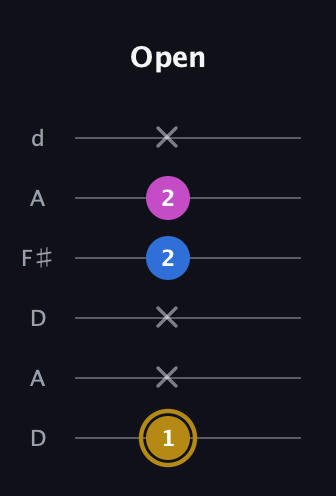 D♯ Augmented Suspended 4th guitar tab — Open (1 x x 2 2 x) in Open D Tuning (DADF♯AD)