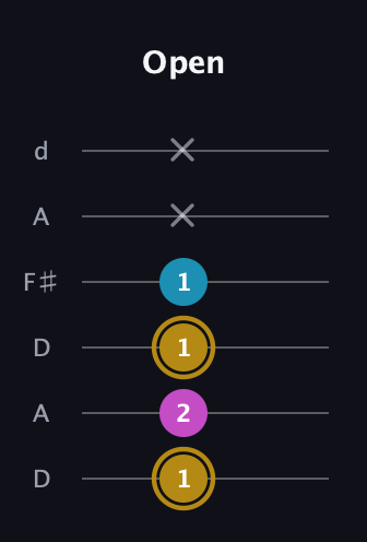 D♯ Augmented guitar tab — Open (1 2 1 1 x x) in Open D Tuning (DADF♯AD)