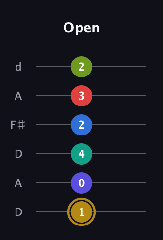 D♯ Diminished 11th Flat 9th guitar tab — Open (1 0 4 2 3 2) in Open D Tuning (DADF♯AD)