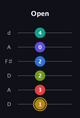 D♯ Diminished 11th Flat 9th guitar tab — Open (1 3 2 2 0 4) in Open D Tuning (DADF♯AD)