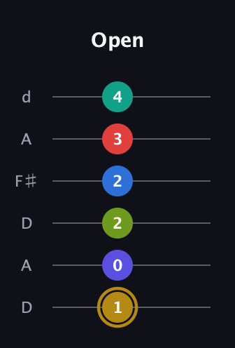 D♯ Diminished 11th Flat 9th guitar tab — Open (1 0 2 2 3 4) in Open D Tuning (DADF♯AD)