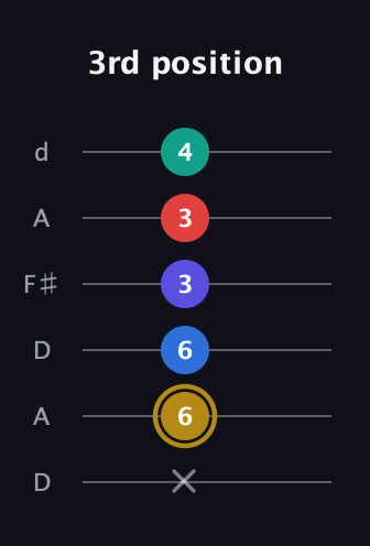 D♯ Diminished 11th Sharp 9th guitar tab — 3rd position (x 6 6 3 3 4) in Open D Tuning (DADF♯AD)