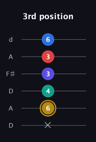 D♯ Diminished 11th Sharp 9th guitar tab — 3rd position (x 6 4 3 3 6) in Open D Tuning (DADF♯AD)