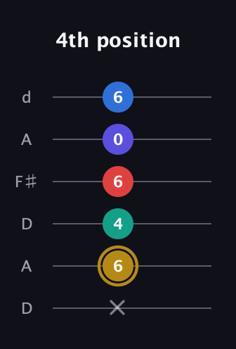 D♯ Diminished 11th Sharp 9th guitar tab — 4th position (x 6 4 6 0 6) in Open D Tuning (DADF♯AD)