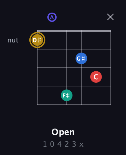 D♯ Diminished 11th Sharp 9th guitar chord — Open (1 0 4 2 3 x) fretboard diagram in Open D Tuning (DADF♯AD)