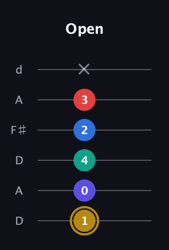 D♯ Diminished 11th Sharp 9th guitar tab — Open (1 0 4 2 3 x) in Open D Tuning (DADF♯AD)