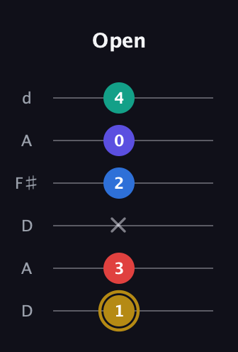 D♯ Diminished 11th Sharp 9th guitar tab — Open (1 3 x 2 0 4) in Open D Tuning (DADF♯AD)