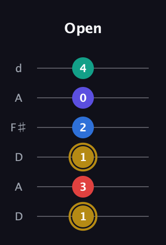 D♯ Diminished 11th Sharp 9th guitar tab — Open (1 3 1 2 0 4) in Open D Tuning (DADF♯AD)
