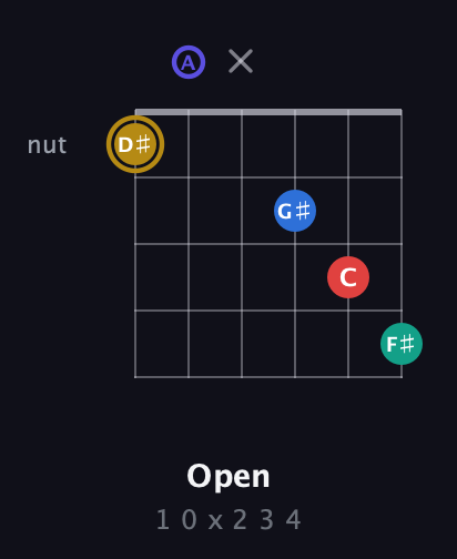 D♯ Diminished 11th Sharp 9th guitar chord — Open (1 0 x 2 3 4) fretboard diagram in Open D Tuning (DADF♯AD)