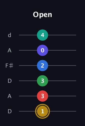 D♯ Diminished 11th guitar tab — Open (1 3 3 2 0 4) in Open D Tuning (DADF♯AD)