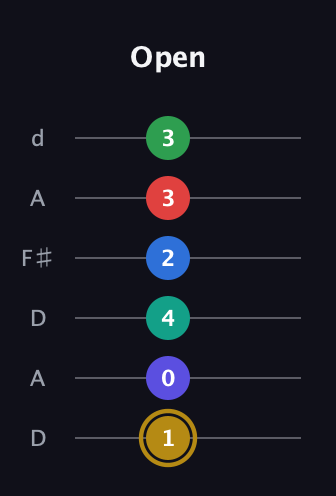 D♯ Diminished 11th guitar tab — Open (1 0 4 2 3 3) in Open D Tuning (DADF♯AD)