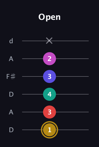 D♯ Diminished 7th Flat 13th guitar tab — Open (1 3 4 3 2 x) in Open D Tuning (DADF♯AD)