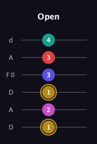 D♯ Diminished 7th Flat 13th guitar tab — Open (1 2 1 3 3 4) in Open D Tuning (DADF♯AD)
