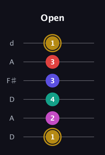 D♯ Diminished 7th Flat 13th guitar tab — Open (1 2 4 3 3 1) in Open D Tuning (DADF♯AD)