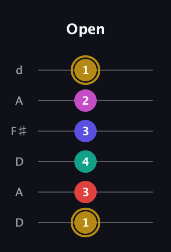 D♯ Diminished 7th Flat 13th guitar tab — Open (1 3 4 3 2 1) in Open D Tuning (DADF♯AD)