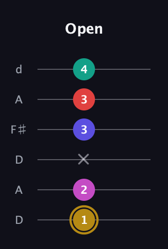 D♯ Diminished 7th Flat 13th guitar tab — Open (1 2 x 3 3 4) in Open D Tuning (DADF♯AD)