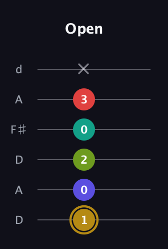 D♯ Diminished 7th Flat 9th guitar tab — Open (1 0 2 0 3 x) in Open D Tuning (DADF♯AD)