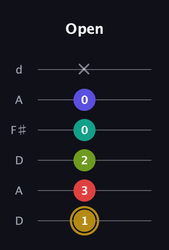 D♯ Diminished 7th Flat 9th guitar tab — Open (1 3 2 0 0 x) in Open D Tuning (DADF♯AD)