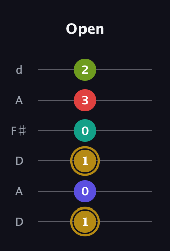 D♯ Diminished 7th Flat 9th guitar tab — Open (1 0 1 0 3 2) in Open D Tuning (DADF♯AD)