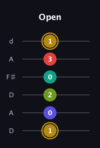 D♯ Diminished 7th Flat 9th guitar tab — Open (1 0 2 0 3 1) in Open D Tuning (DADF♯AD)