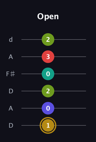 D♯ Diminished 7th Flat 9th guitar tab — Open (1 0 2 0 3 2) in Open D Tuning (DADF♯AD)