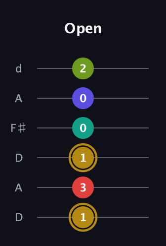 D♯ Diminished 7th Flat 9th guitar tab — Open (1 3 1 0 0 2) in Open D Tuning (DADF♯AD)