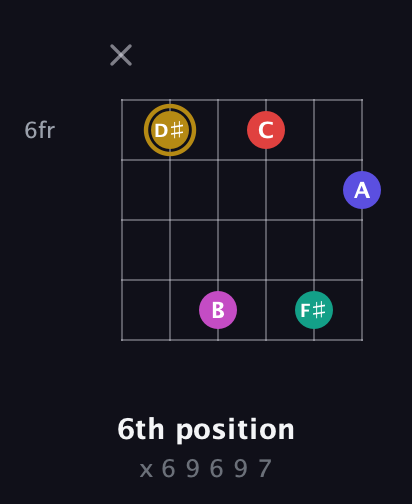 D♯ Diminished 7th Sharp 5th guitar chord — 6th position (x 6 9 6 9 7) fretboard diagram in Open D Tuning (DADF♯AD)