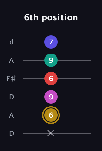 D♯ Diminished 7th Sharp 5th guitar tab — 6th position (x 6 9 6 9 7) in Open D Tuning (DADF♯AD)